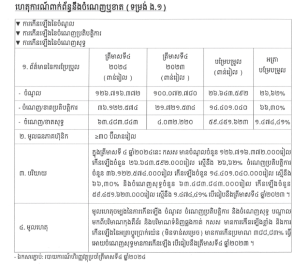 ការបង្ហាញព័ត៌មានទាន់ពេល(១៤ កុម្ភៈ ២០២៥) ទាក់ទងនឹង ចំណេញឬខាត(ទម្រង់ ង.១)
